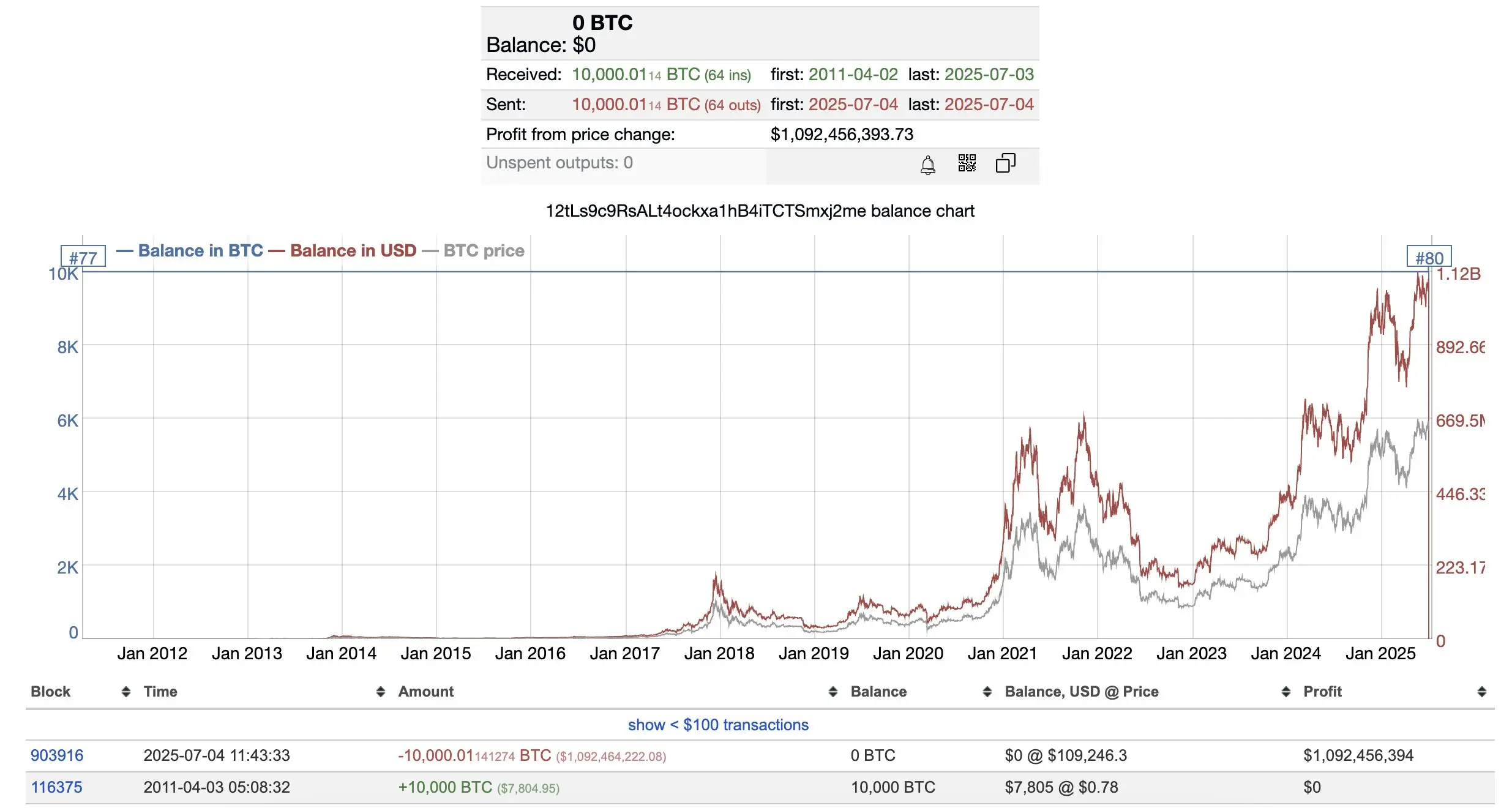 14-year inactive wallet moved 10,000 BTC — BitInfoCharts