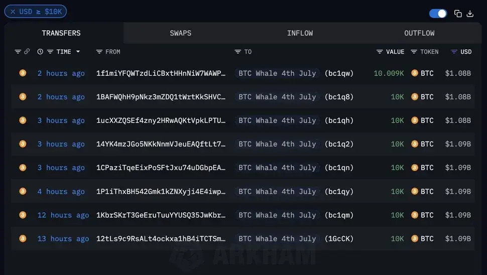 Dormant 2011 wallet moved 80,000 BTC — Arkham Intel