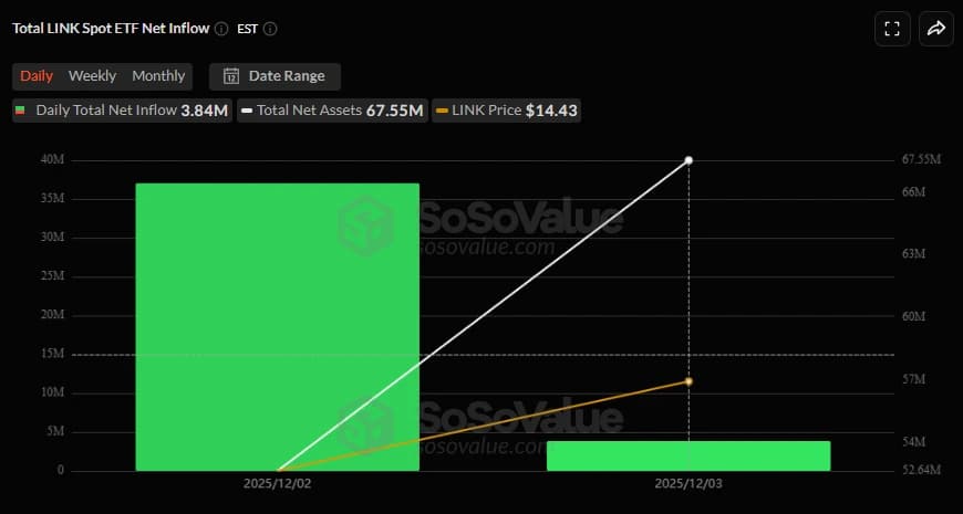 LINK ETF first day inflows chart