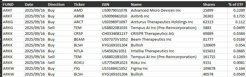 ARK Invest acquired more than 160,000 shares of Bullish through its ARKK and ARKW funds. Source: Ark Invest