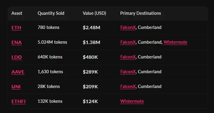 List of crypto assets sold by Arthur Hayes