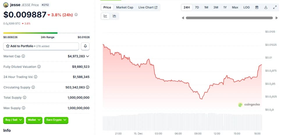 Memecoin JESSE live price chart