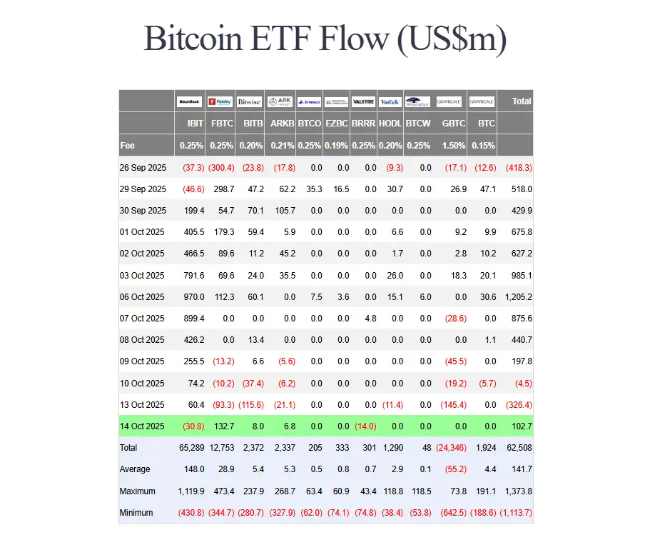 Bitcoin ETF flows showing Fidelity’s highest daily inflow on Oct. 14, 2025