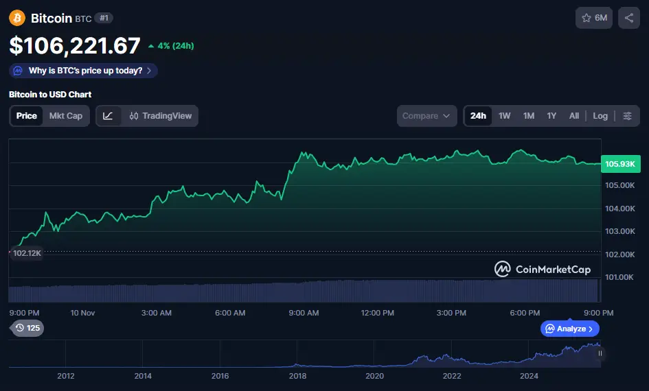 BTC trades near $106,200 amid Bitcoin ETF outflows