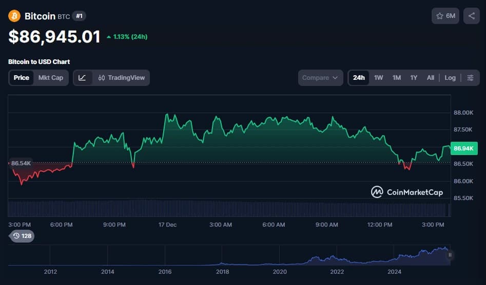 BTC price at ~$86,945