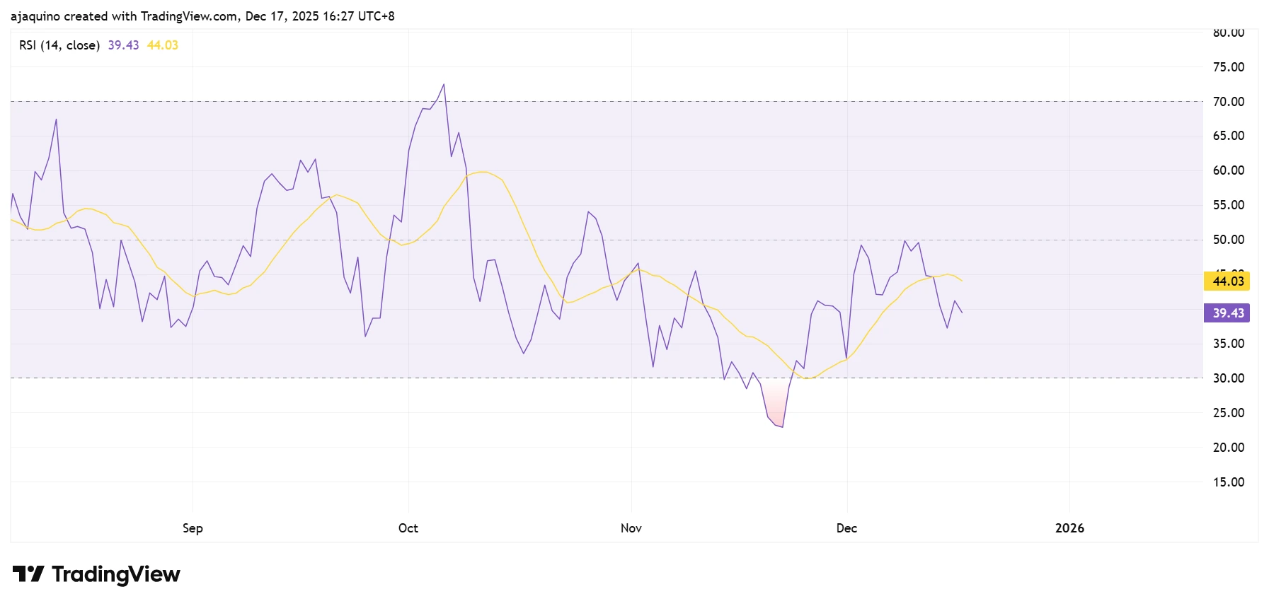 BTC RSI snapshot