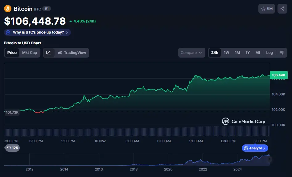 Bitcoin intraday price chart