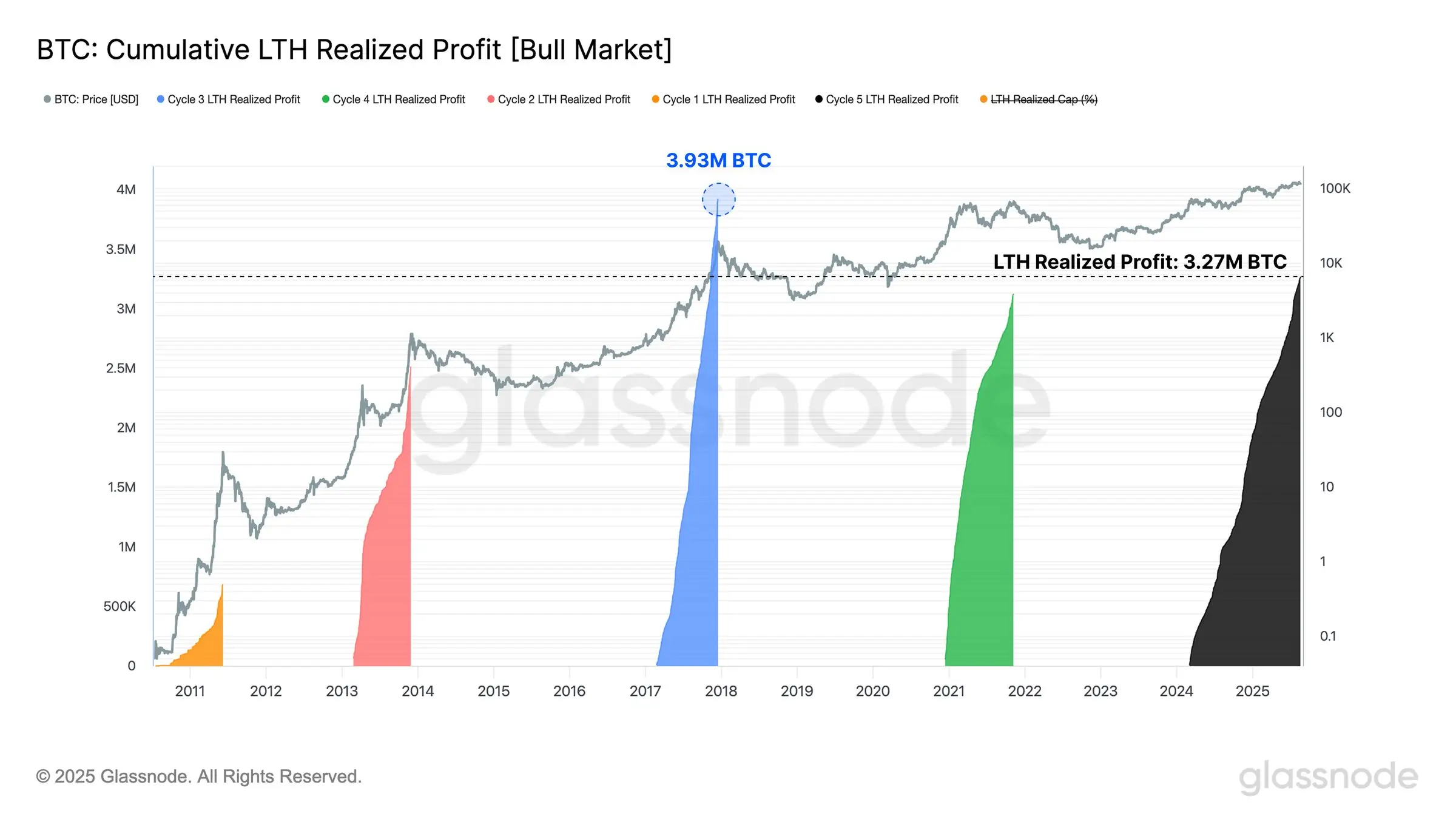 Glassnode chart of cumulative BTC realized profits by LTHs