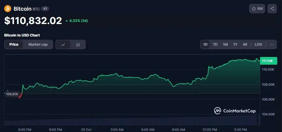 BTC trades near $111K as tensions cool