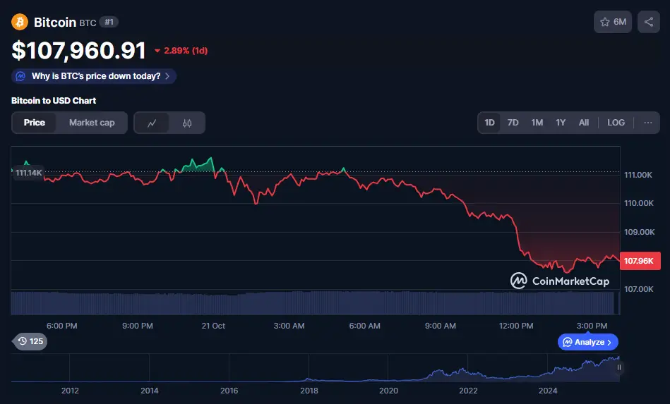 BTC dropped below key support near $108K as U.S.-China trade frictions continue, 8:15AM UTC snapshot