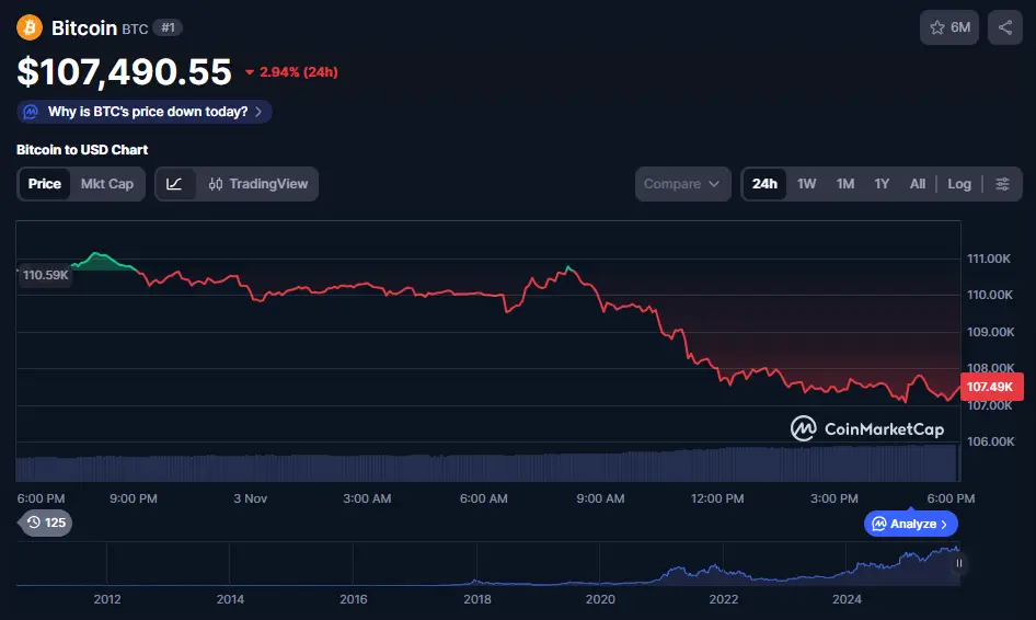 Bitcoin price near $107.5K
