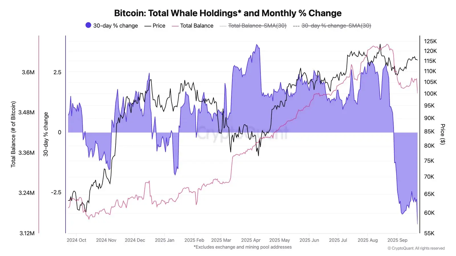 On-chain data shows a net 147,000 BTC reduction in whale holdings over the month