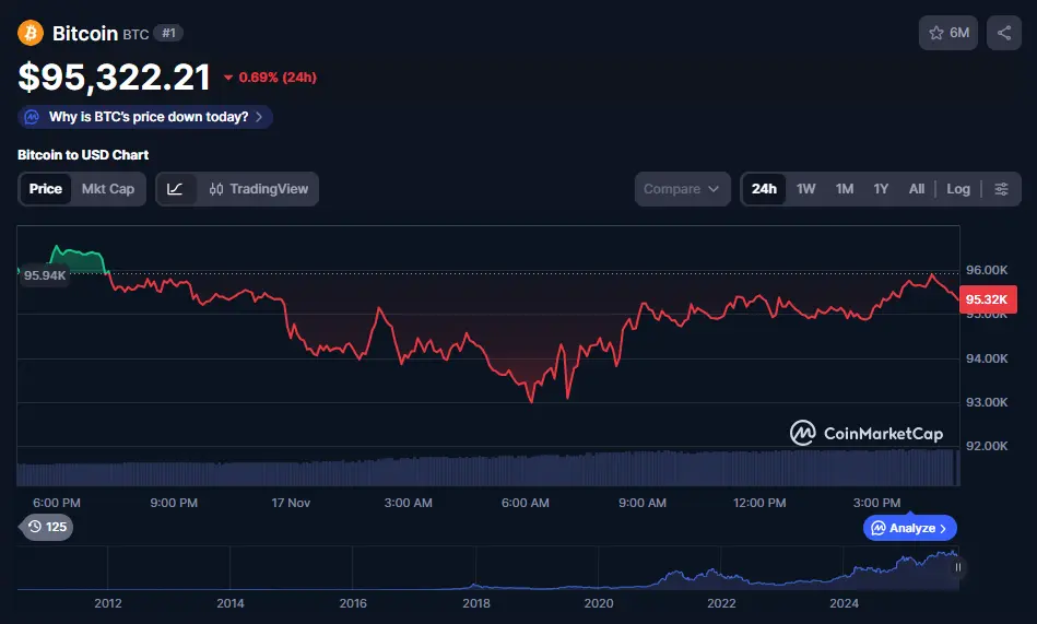 Bitcoin price around $95.3K