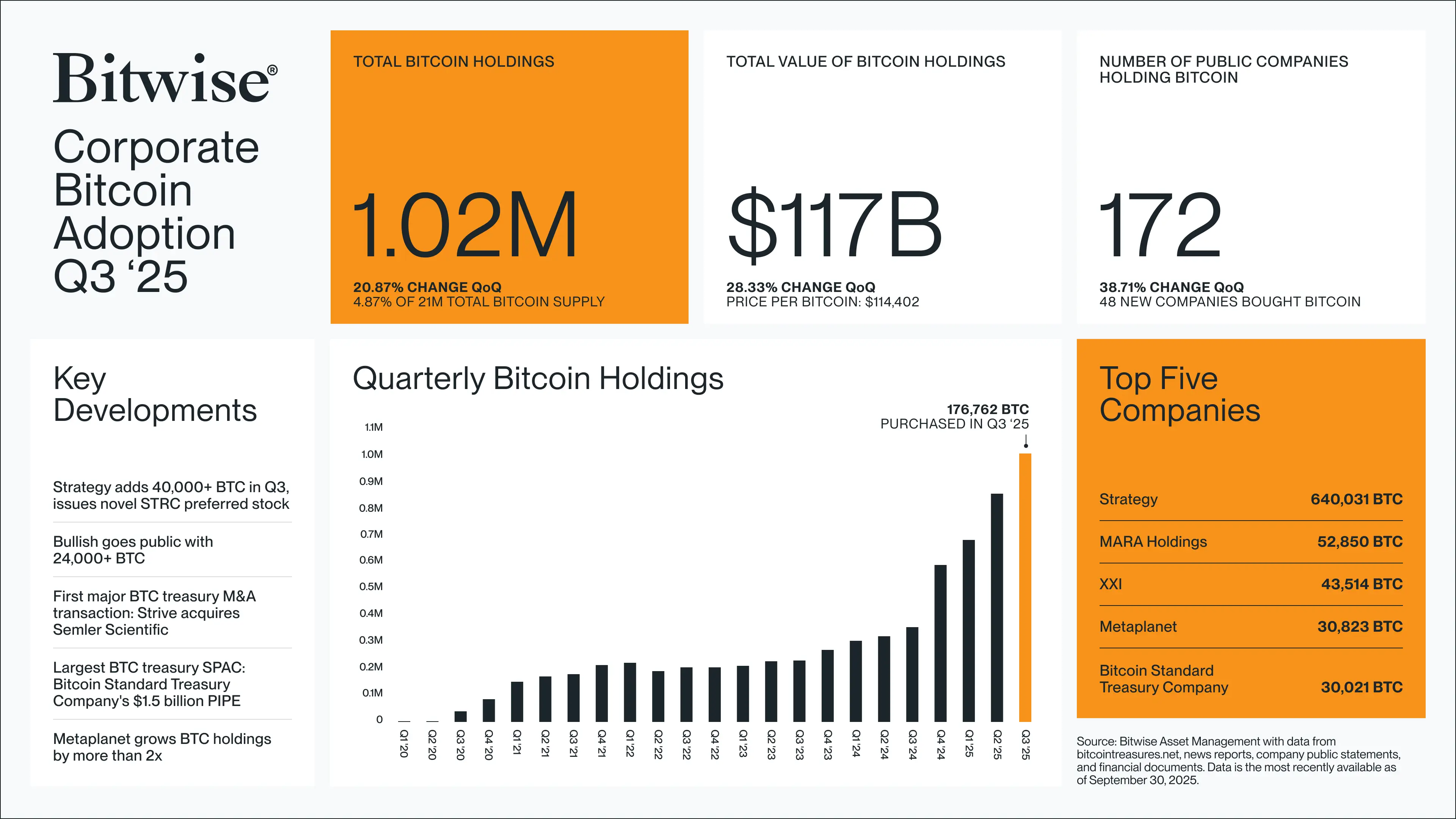 Corporate Bitcoin treasuries surged in Q3 2025, with public companies now holding over 1 million BTC