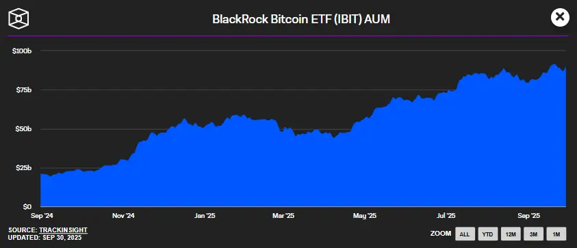 Daily AUM trajectory for BlackRock’s IBIT spot bitcoin ETF
