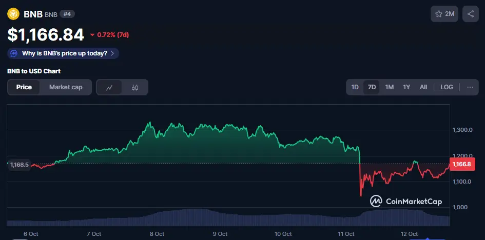 BNB holds above the $1,000 threshold during a broad crypto sell-off