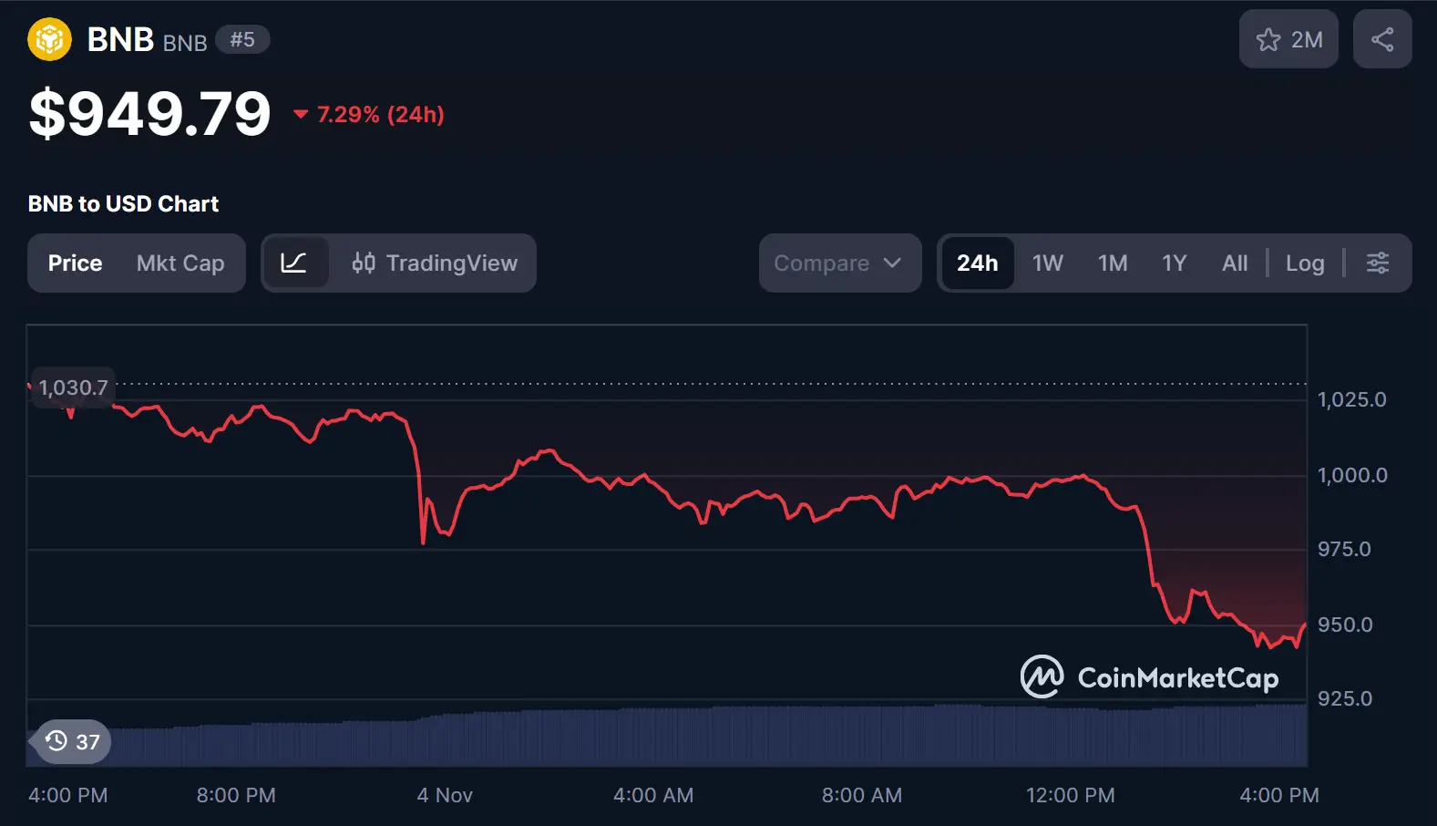 BNB current market price chart