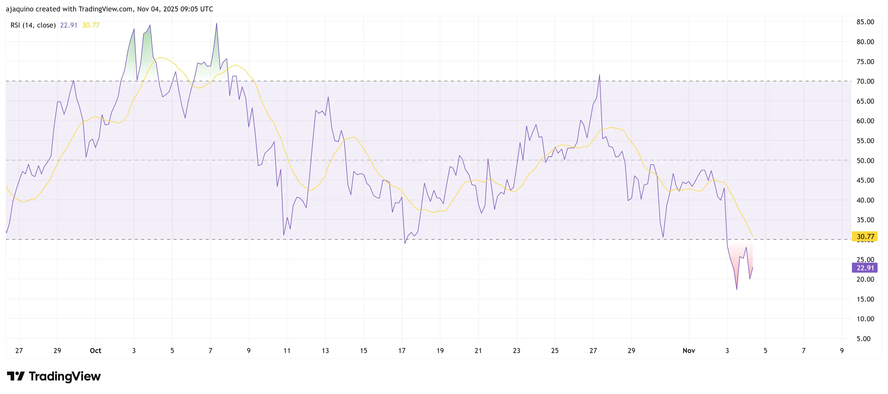 4H RSI readings show BNB is in oversold territory