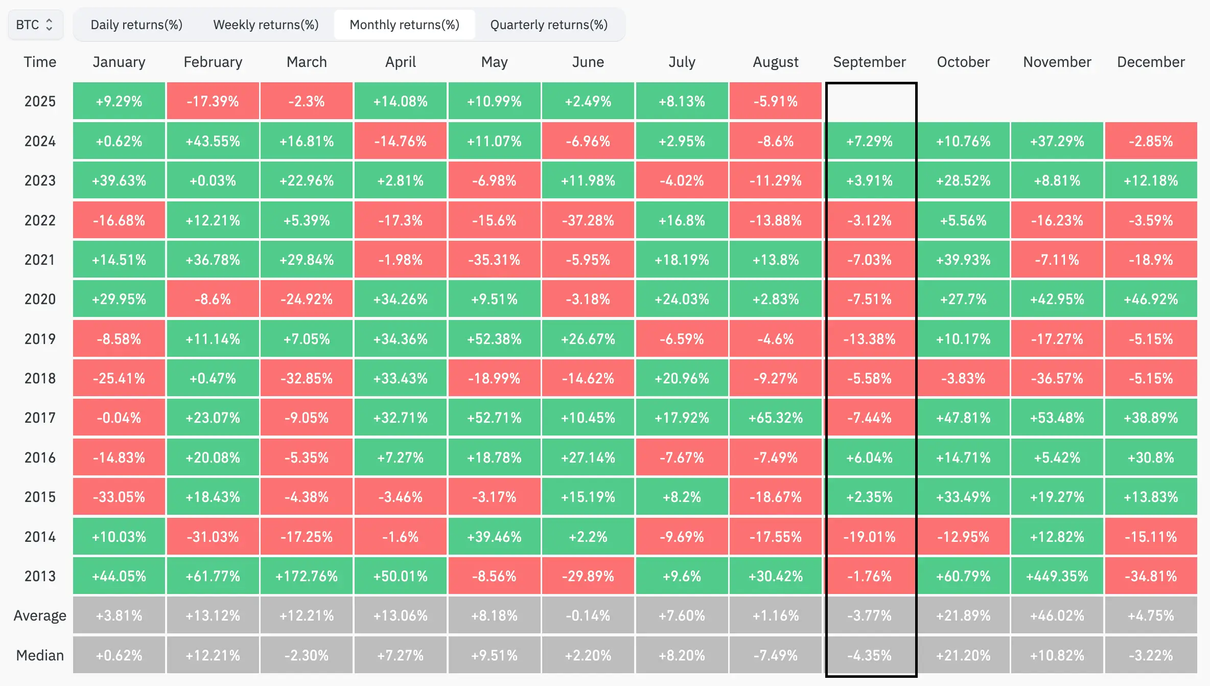 CoinGlass Bitcoin monthly returns chart