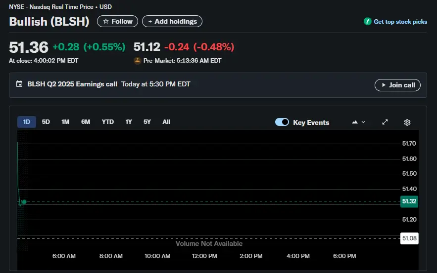 Bullish shares peaked at $118 intraday high during IPO before retreating to $51.36. Source: Yahoo Finance