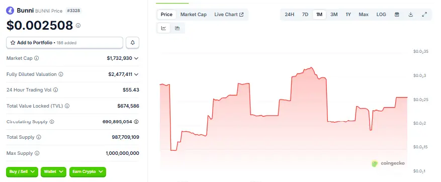 Bitget technical snapshot showing BUNNI moving averages flashing sell signals and RSI near 74