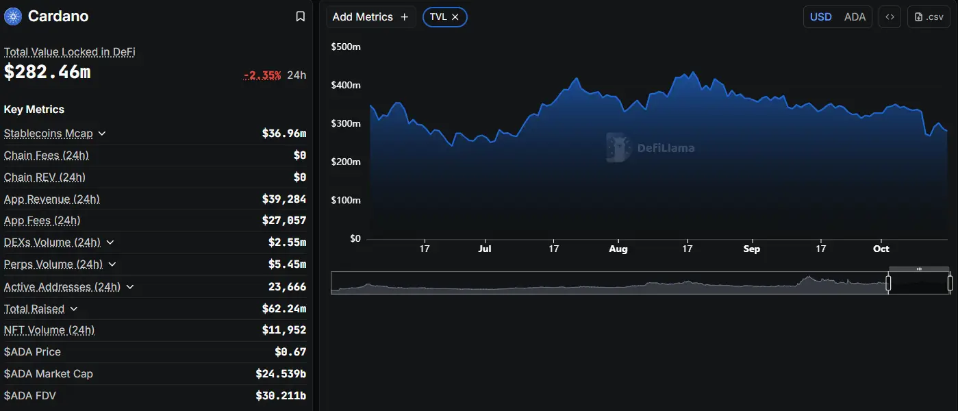 DefiLlama snapshot showing Cardano TVL near $282–283M with weekly decline