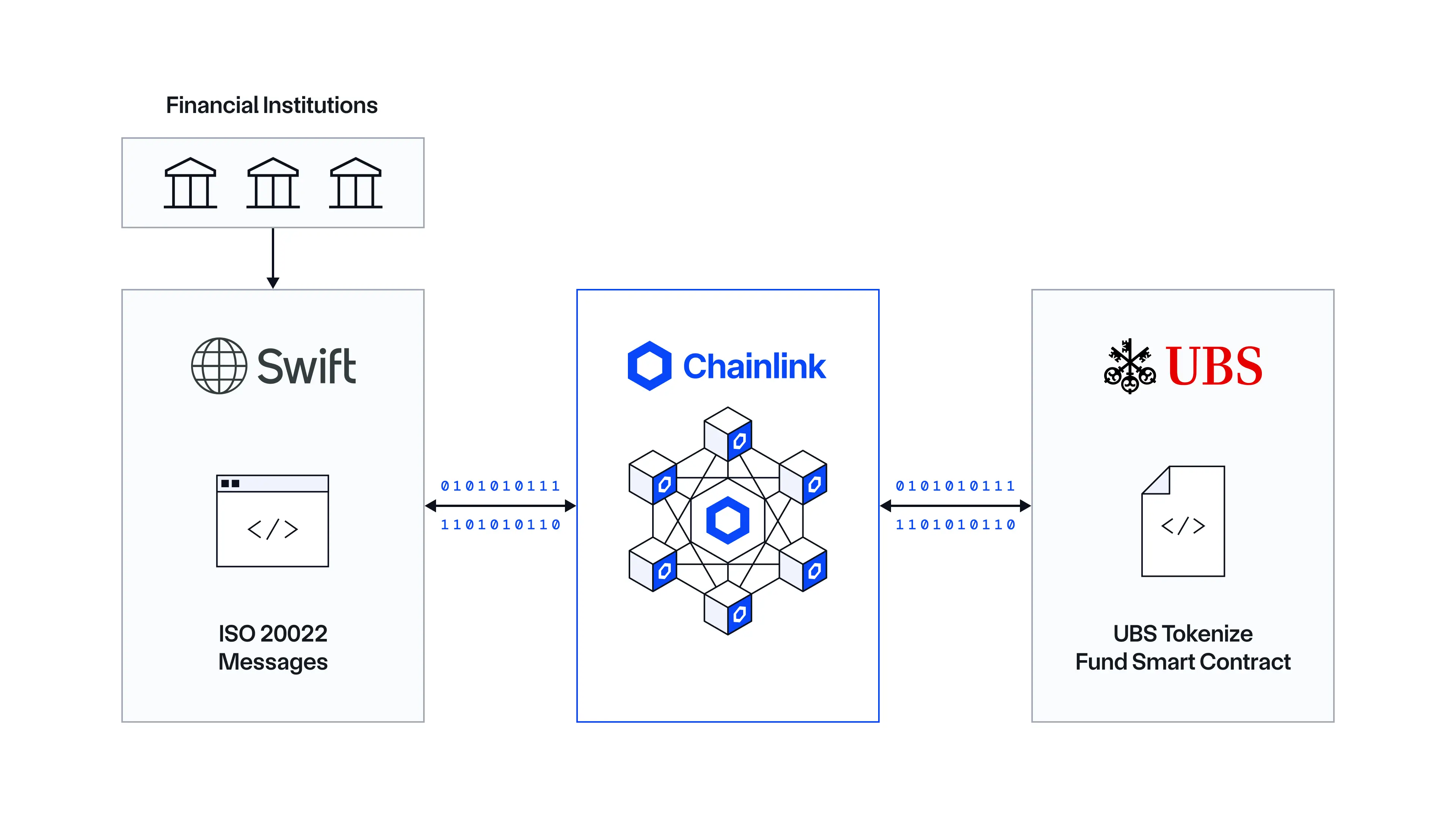 Diagram showing Swift-to-blockchain flow using Chainlink CRE in the UBS Tokenize pilot