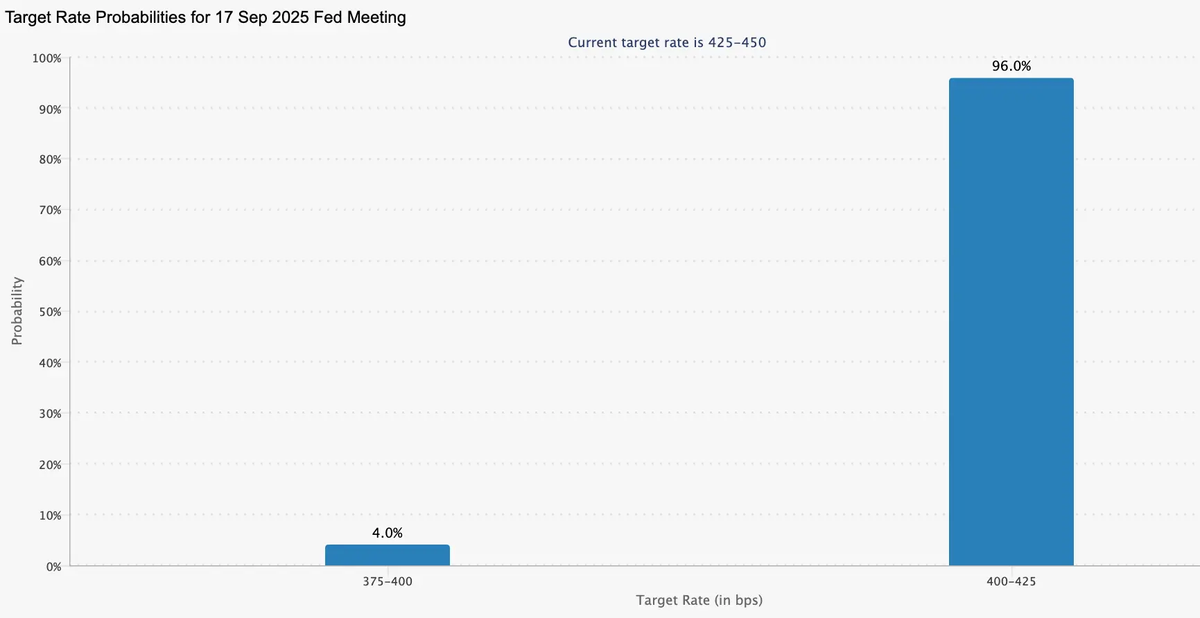 The likelihood of a rate change at the upcoming FOMC meeting on September 17. Source: CME Group