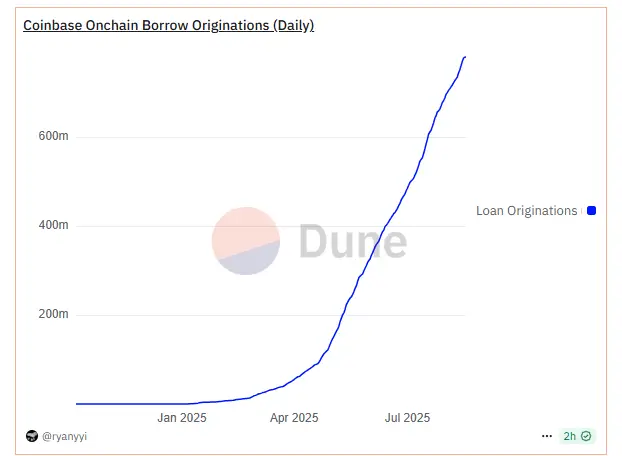 Coinbase’s on-chain lending breakthrough graph