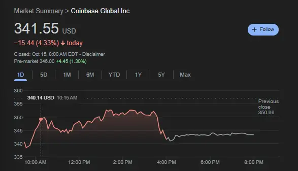 COIN stock dips on October 15 2025 following CoinDCX funding announcement