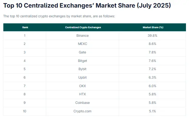 CoinGecko July 2025 centralized exchange market share chart