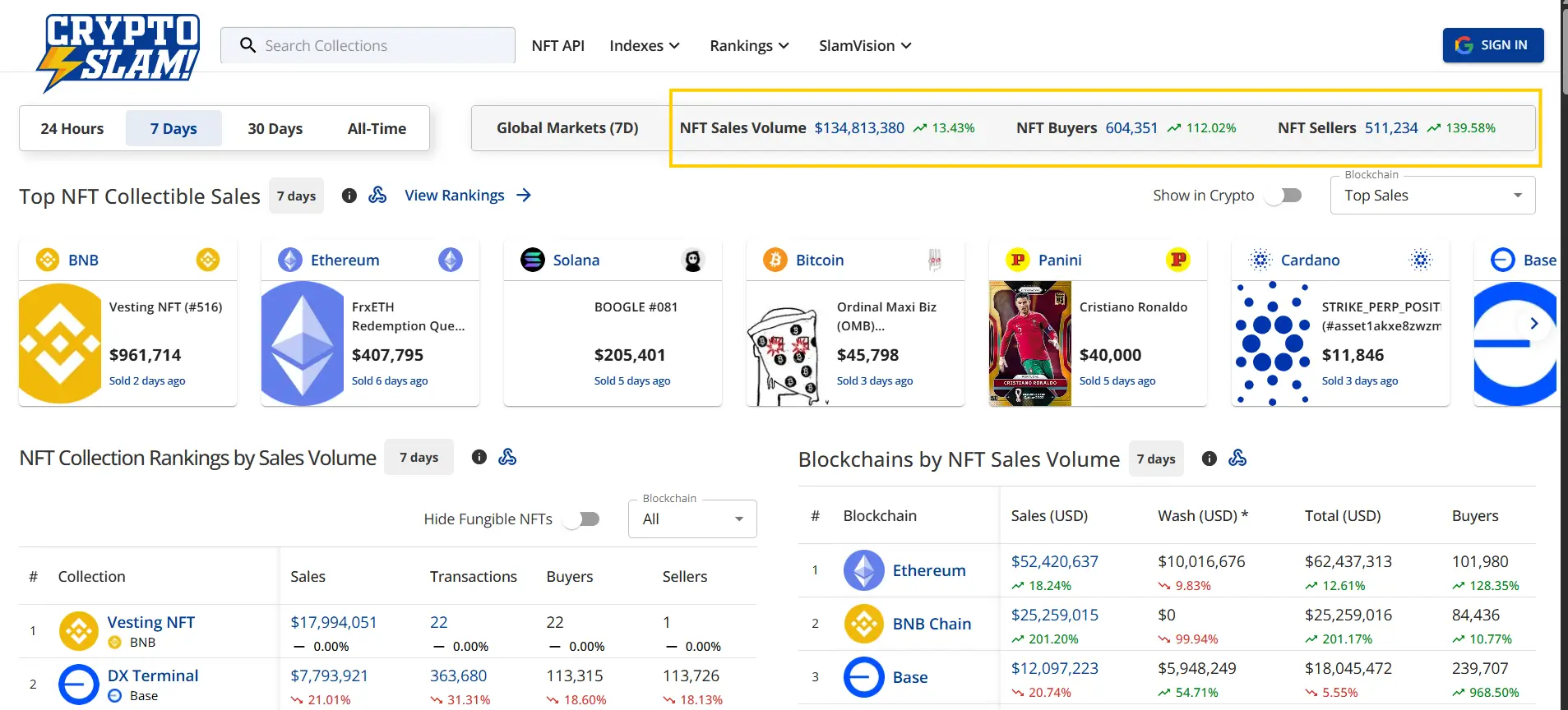 Weekly NFT sales and participation snapshot