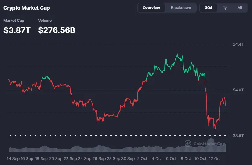 Total crypto market cap climbs to ~$3.93T amid broad rebound