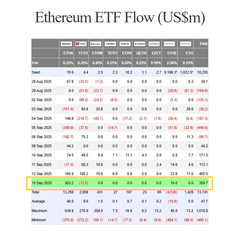 Ethereum ETF daily flow chart showing BlackRock’s ETHA leading with $363.2M inflows on September 15, 2025. Source: Farside Investors