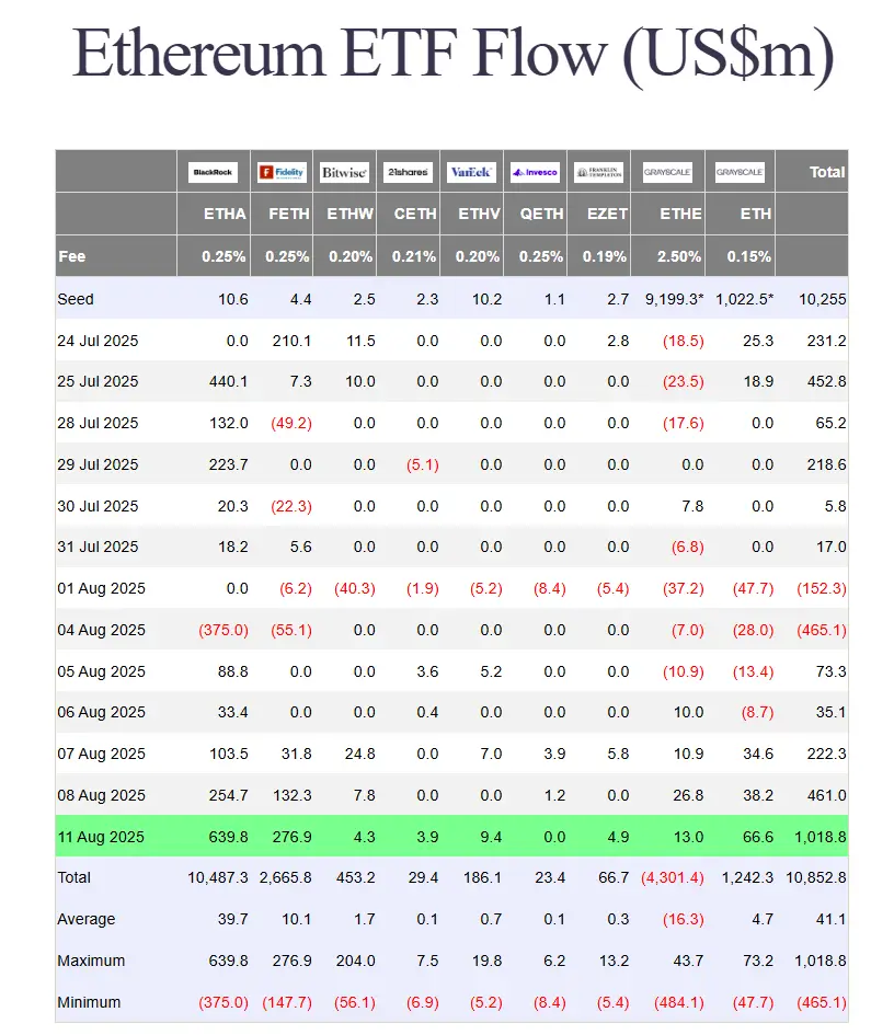 Ethereum ETF Flow (US$M) – Farside Investors