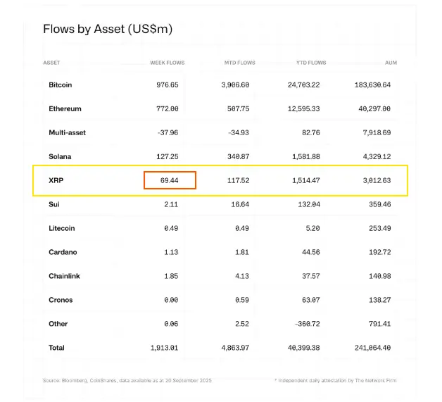 XRP weekly net inflows of about $69 million