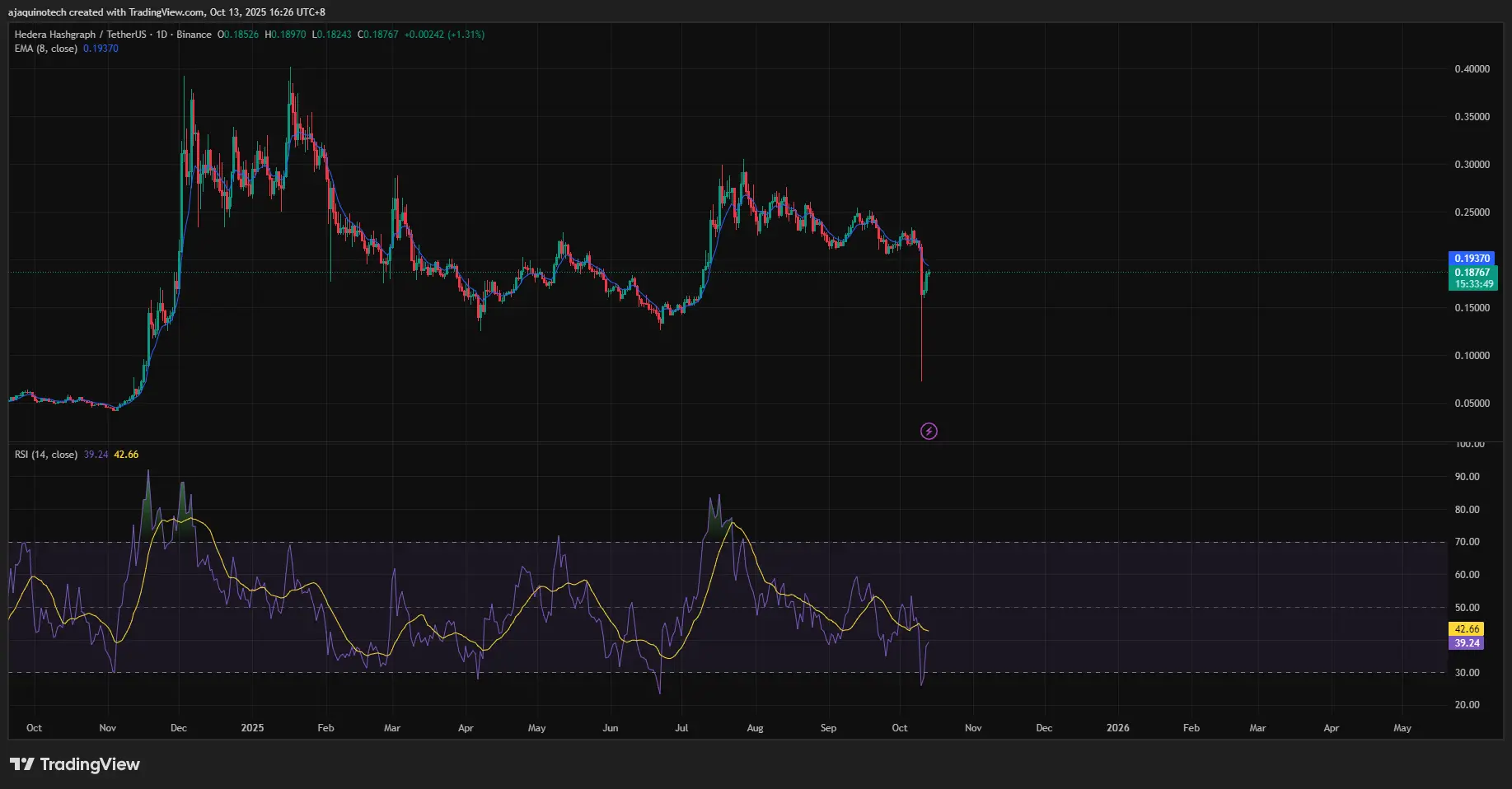 Bullish RSI divergence on HBAR’s daily chart
