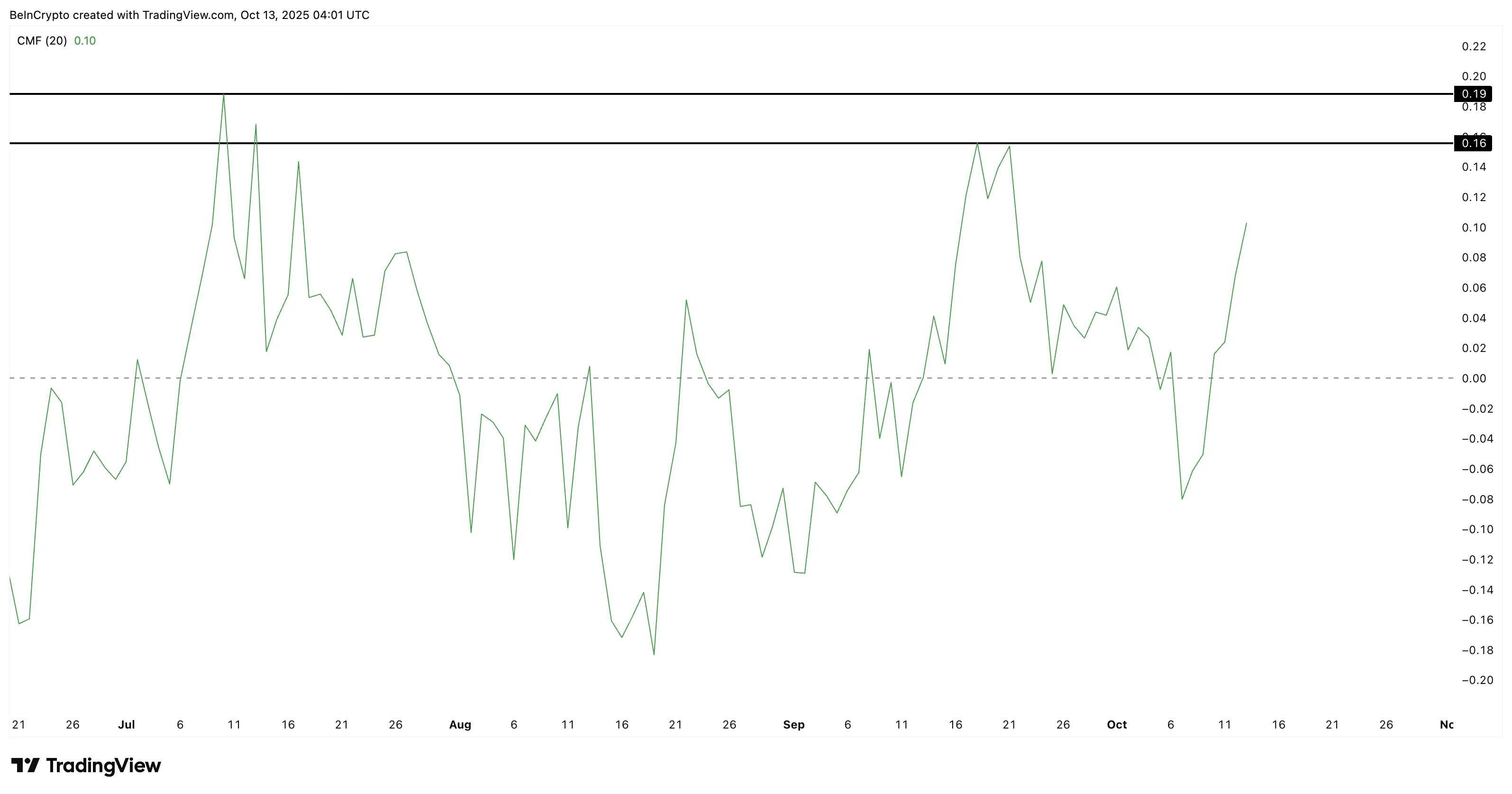 HBAR CMF around +0.10 indicates renewed accumulation pressure