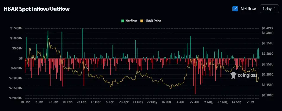 HBAR spot exchange inflows slow sharply, easing immediate selling pressure