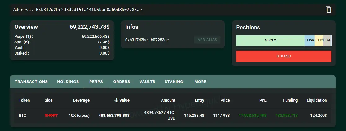 Position history showing the whale expanded the BTC short since the earlier $163M