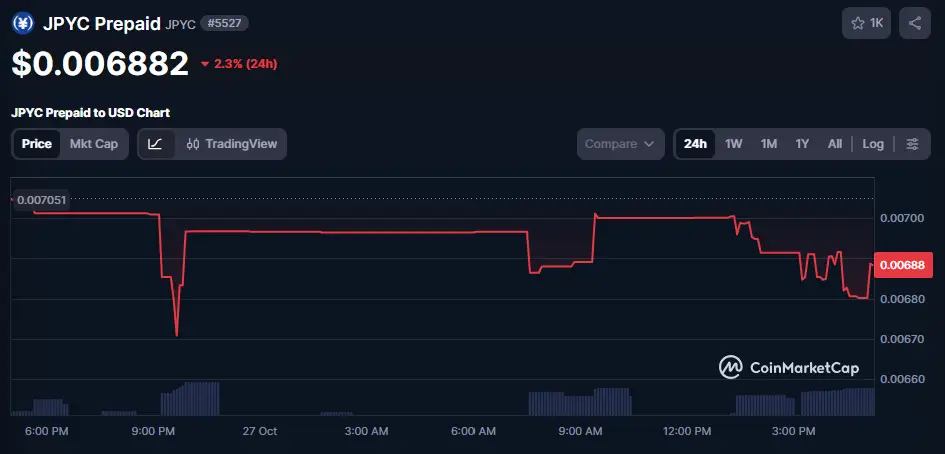 JPYC ranges around $0.0069–$0.0074 in early trading