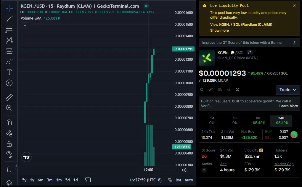 KGEN/SOL Raydium snapshot showing sharp pre-listing gains on thin liquidity
