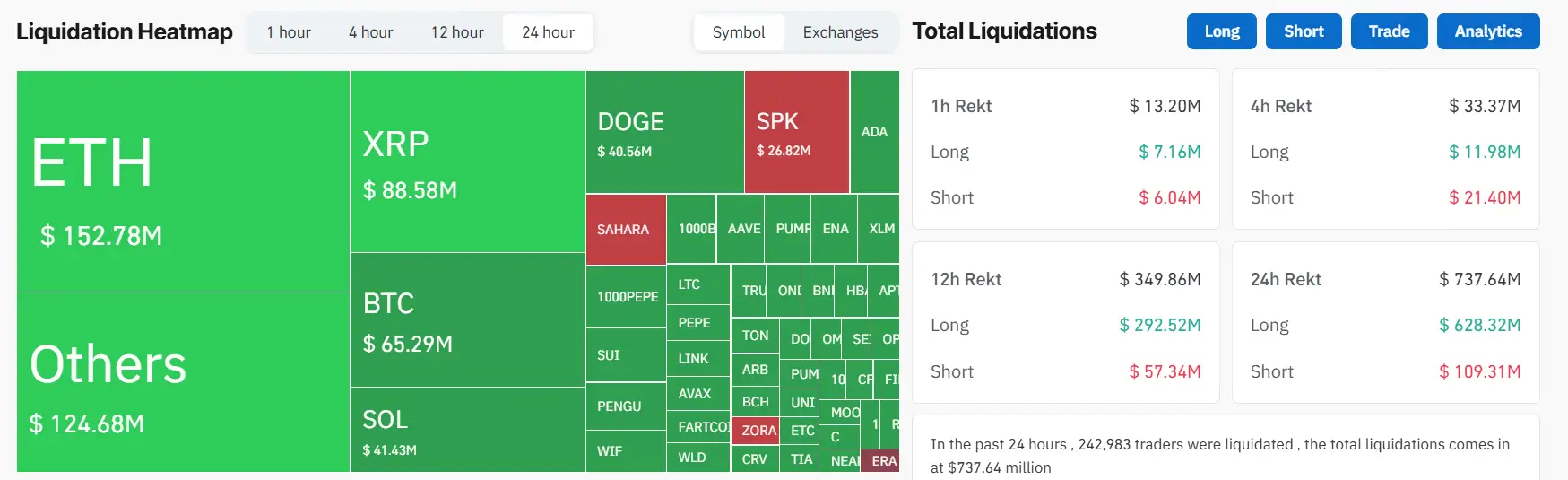 map of Crypto liquidation heatmap in July 25