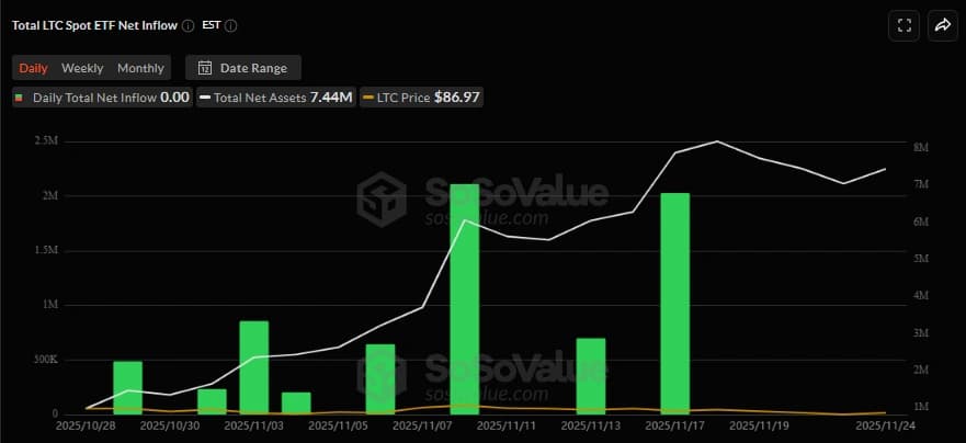 LTC spot ETF net inflow chart showing five days of zero inflows
