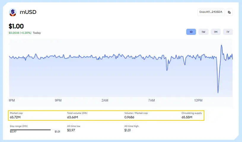 mUSD's circulating supply now stands at $65.55M