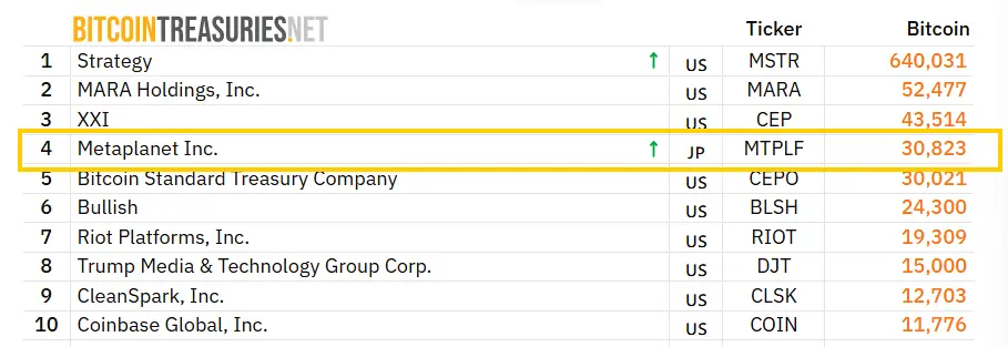 Metaplanet Inc. is now the 4th largest publicly traded Bitcoin treasury