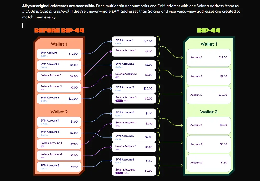 MetaMask Multichain Accounts diagram showing unified EVM and Solana addresses
