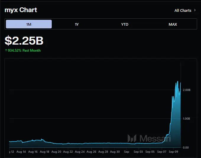 MYX market capitalization reaches $2.25B, a 930%+ increase over the past month. Source: Messari