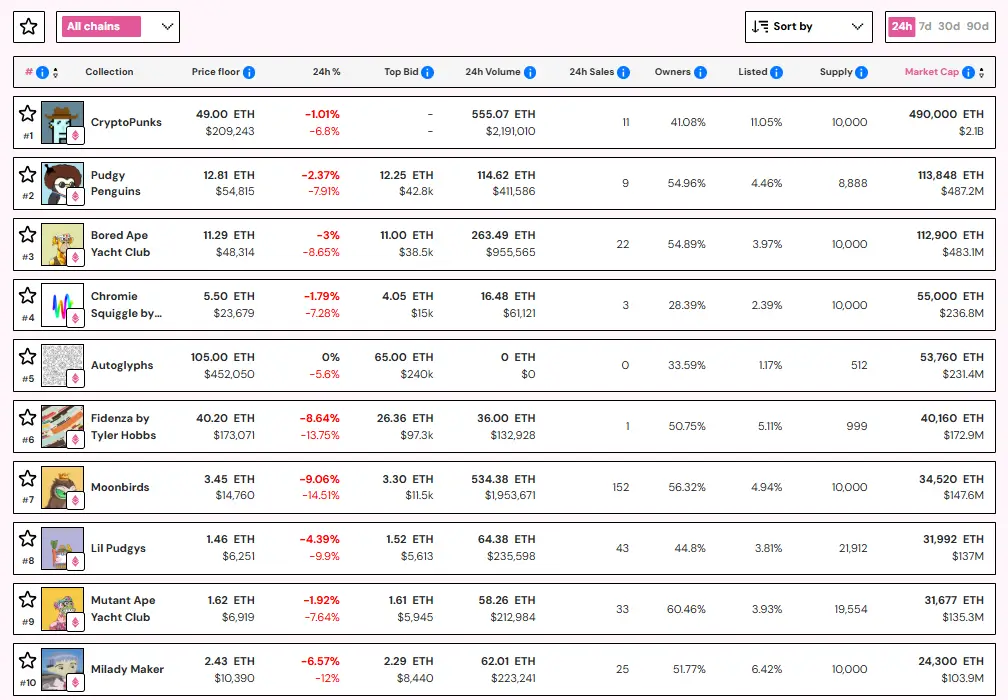 Top 10 NFTs by market capitalization – NFT Price Floor