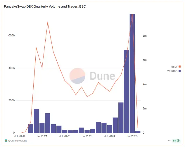 PancakeSwap’s quarterly volume and traders (BSC chain)